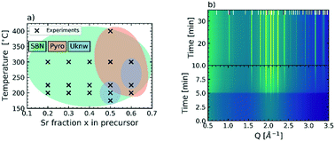 Graphical abstract: Composition and morphology tuning during hydrothermal synthesis of SrxBa1−xNb2O6 tetragonal tungsten bronzes studied by in situ X-ray diffraction