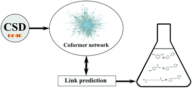 Graphical abstract: Cocrystal design by network-based link prediction