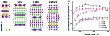 Graphical abstract: Ultralow cross-plane lattice thermal conductivity caused by Bi–O/Bi–O interfaces in natural superlattice-like single crystals