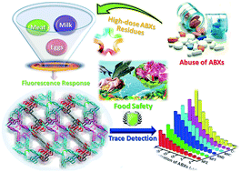 Graphical abstract: Two cadmium(ii) coordination polymers as luminescent sensors for the detection of nitrofuran/nitroimidazole antibiotics