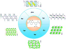 Graphical abstract: Rational design, crystal structures and sensing properties of a series of luminescent MOFs based on a flexible tetracarboxylate ligand and N-donor ligands