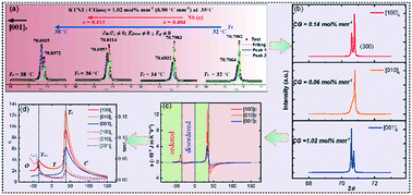 Graphical abstract: Controllable anisotropic characteristics in solid solution ferroelectrics