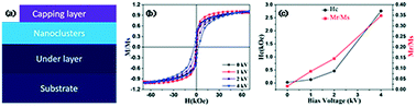 Graphical abstract: Magnetic property improvement and crystallization tuning of cluster-beam-deposition-fabricated Sm–Co-X nanoparticles via bias voltage