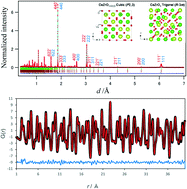 Graphical abstract: Average and local structures of κ-phase CeZrO4 crystals by neutron powder diffraction