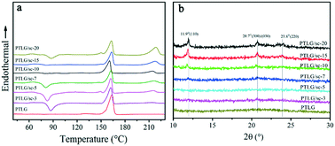 Graphical abstract: Enhancement of the crystallization and biocompatibility of poly(TMC-b-(LLA-ran-GA)) by poly(lactide) stereocomplex