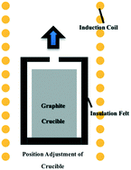 Graphical abstract: Control of 4H polytype of SiC crystals by moving up the crucible to adjust the temperature field of the growth interface