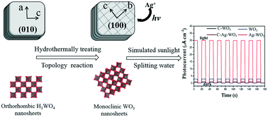 Graphical abstract: In situ synthesis of crystalline Ag–WO3 nanosheets with enhanced solar photo-electrochemical performance for splitting water