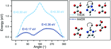 Graphical abstract: Investigation of the thermal and conductive properties of oxalic acid salts with planar and undulating proton-conducting layers