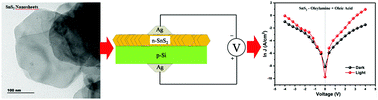 Graphical abstract: Solvent influenced synthesis of single-phase SnS2 nanosheets for solution-processed photodiode fabrication