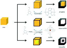 Graphical abstract: ZIF-8 self-etching method for Au/polydopamine hybrid cubic microcapsules with modulated nanostructures