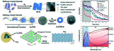 Graphical abstract: In situ synthesis of bifunctional TiO2–CsxWO3 composite particles with transparent heat shielding and photocatalytic activity