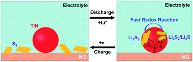 Graphical abstract: Reducing the shuttle effect with the interactions of polar TiN and non-polar graphene for lithium–sulfur batteries