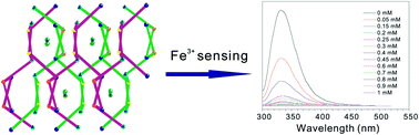 Graphical abstract: Synthesis, structure, and photoluminescence properties of coordination polymers of 4,4′,4′′,4′′′-tetrakiscarboxyphenylsilane and 3,5-bis(1′,2′,4′-triazol-1′-yl)pyridine