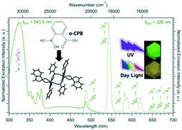 Graphical abstract: A new series of lanthanide-based complexes with a bis(hydroxy)benzoxaborolone ligand: synthesis, crystal structure, and magnetic and optical properties