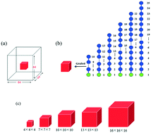 Graphical abstract: Correlation between molecular weight and confined crystallization behavior of polymers grafted onto a zero-dimensional filler