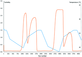 Graphical abstract: A practical guide to the measurement of turbidity curves of cooling crystallisations from solution