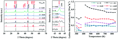 Graphical abstract: Off-stoichiometry effects on the thermoelectric properties of Cu2+δSe (−0.1 ≤ δ ≤ 0.05) compounds synthesized by a high-pressure and high-temperature method