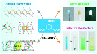 Graphical abstract: A series of anionic MOFs with cluster-based, pillared-layer and rod-spacer motifs: near-sunlight white-light emission and selective dye capture
