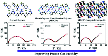 Graphical abstract: From an organic ligand to a metal–organic coordination polymer, and to a metal–organic coordination polymer–cocrystal composite: a continuous promotion of the proton conductivity of crystalline materials