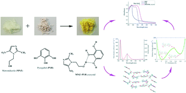 Graphical abstract: Color tuning of an active pharmaceutical ingredient through cocrystallization: a case study of a metronidazole–pyrogallol cocrystal