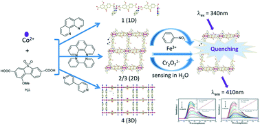 Graphical abstract: Assembly of four new cobalt coordination polymers modulated by N-coligands: sensitive and selective sensing of nitroaromatics, Fe3+ and Cr2O72− in water