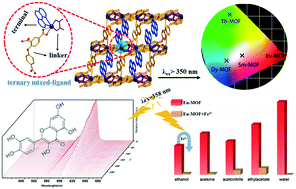Graphical abstract: 3D lanthanide-coordination frameworks constructed by a ternary mixed-ligand: crystal structure, luminescence and luminescence sensing