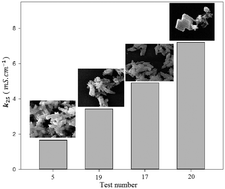 Graphical abstract: Control of the morphology, specific surface area and agglomeration of precipitated calcium carbonate crystals through a multiphase carbonation process