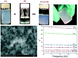 Graphical abstract: Dielectric properties of solution-processed BaTiO3–styrene butadiene styrene nanocomposite films