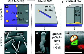 Graphical abstract: Spatially controlled VLS epitaxy of gallium arsenide nanowires on gallium nitride layers