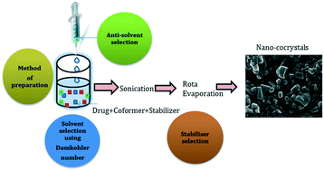 Graphical abstract: Preparation and optimization of nano-sized cocrystals using a quality by design approach