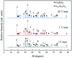 Graphical abstract: Effects of the cooling rate on the crystallization behaviors of the CaO–Al2O3–B2O3–CaF2-based mold flux
