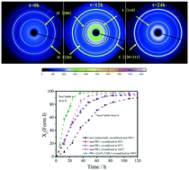 Graphical abstract: A new perspective to enhance the II–I transition of polybutene-1