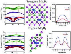 Graphical abstract: Tetragonal and trigonal Mo2B2 monolayers: two new low-dimensional materials for Li-ion and Na-ion batteries