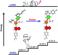 Graphical abstract: Targeted and selective HOMO energy control by fine regulation of molecular planarity and its effect on the interfacial charge transfer process in dye-sensitized solar cells