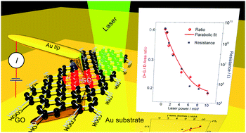 Graphical abstract: The correlation between electrical conductivity and second-order Raman modes of laser-reduced graphene oxide