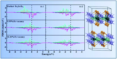 Graphical abstract: The effect of Fe vacancies and Cu adhesion on the magnetic properties of Fe3GeTe2