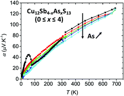 Graphical abstract: Thermoelectric properties of the tetrahedrite–tennantite solid solutions Cu12Sb4−xAsxS13 and Cu10Co2Sb4−yAsyS13 (0 ≤ x, y ≤ 4)