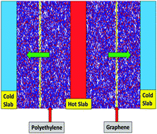 Graphical abstract: Enhanced thermal transport across a bi-crystalline graphene–polymer interface: an atomistic approach