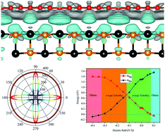 Graphical abstract: Computational understanding of the structural and electronic properties of the GeS–graphene contact