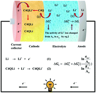Graphical abstract: Theoretical study on lithiation mechanism of benzoquinone-based macrocyclic compounds as cathode for lithium-ion batteries