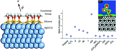 Graphical abstract: Tuning the work function of the silicene/4 × 4 Ag(111) surface