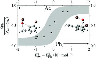 Graphical abstract: Phenylacetylene as a gas phase sliding balance for solvating alcohols