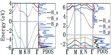 Graphical abstract: A theoretical study of several fully hydrogenated borophenes