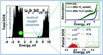 Graphical abstract: Effect of proton uptake on the structure of energy levels in the band-gap of Sr-doped LaScO3: diffuse reflectance spectroscopy and coherent potential approximation calculations