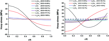 Graphical abstract: Effect of Li concentration-dependent material properties on diffusion induced stresses of a Sn anode