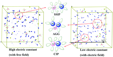 Graphical abstract: Structures and dynamic properties of the LiPF6 electrolytic solution under electric fields – a theoretical study