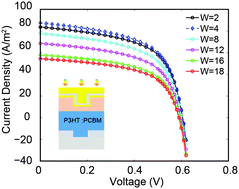 Graphical abstract: Synergetic light trapping effects in organic solar cells with a patterned semi-transparent electrode