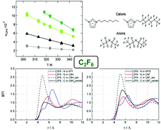 Graphical abstract: Using hydrogenated and perfluorinated gases to probe the interactions and structure of fluorinated ionic liquids