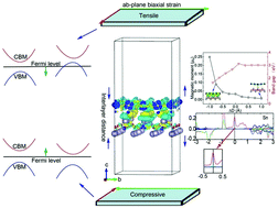 Graphical abstract: Magnetic proximity effect induced spin-dependent electronic structure in two-dimensional SnO by half-metallic monolayer CrN ferromagnet