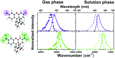 Graphical abstract: The effect of methylation on the intrinsic photophysical properties of simple rhodamines